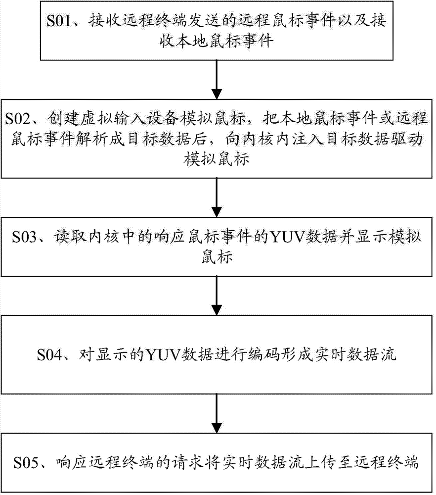 Network video recorder (NVR) remote screen control method, screen control device and screen control system