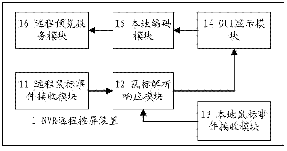 Network video recorder (NVR) remote screen control method, screen control device and screen control system