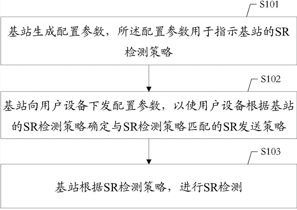 Method and apparatus for treating scheduling request