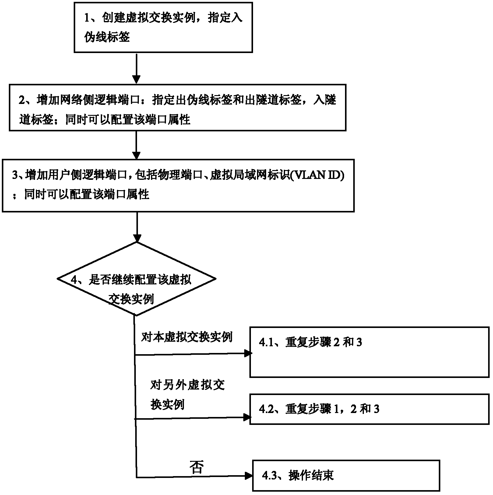Pseudo-wire labeling method for MPLS (Multiple Protocol Label Switching) network virtual exchange embodiment