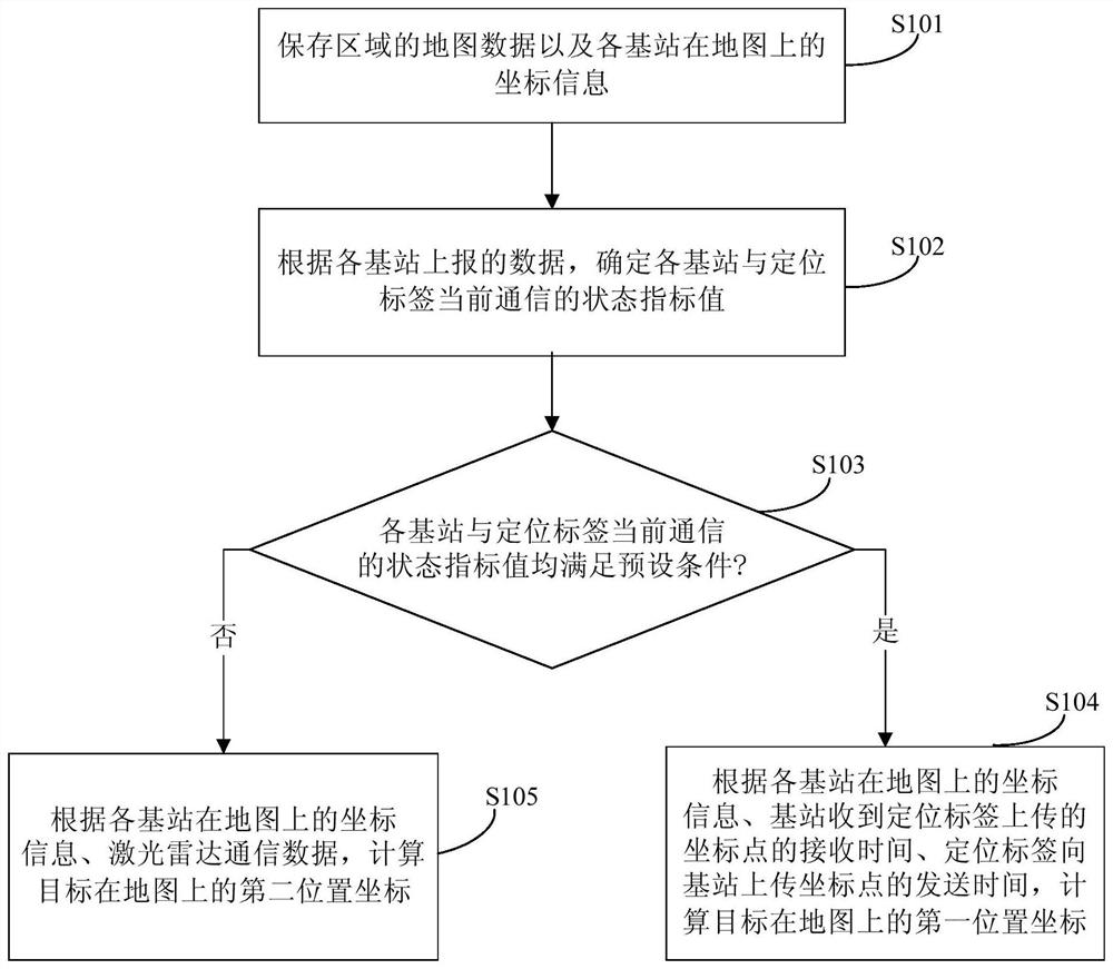 A method for target positioning and server and base station for target positioning