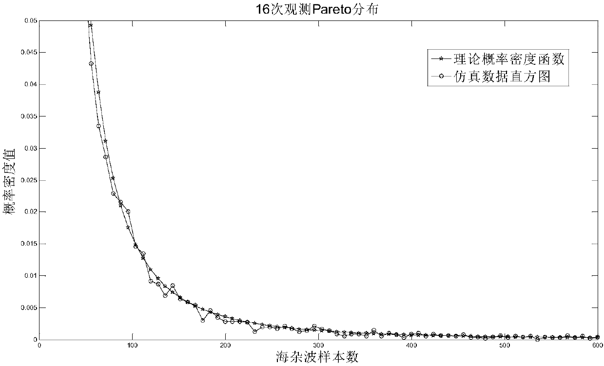Sea clutter Pareto distribution parameter estimation method based on logarithm cumulant
