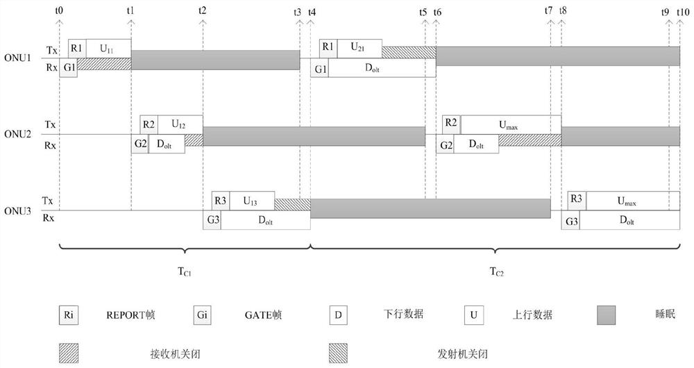 A pon energy-saving method based on olt cache