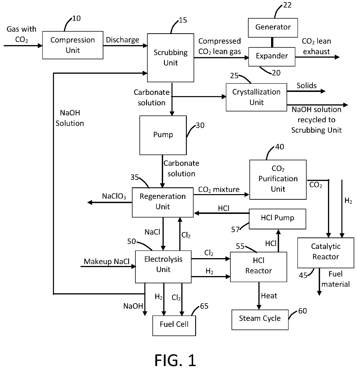 Alkali-based removal of chemical moieties from gas streams with chemical co-generation