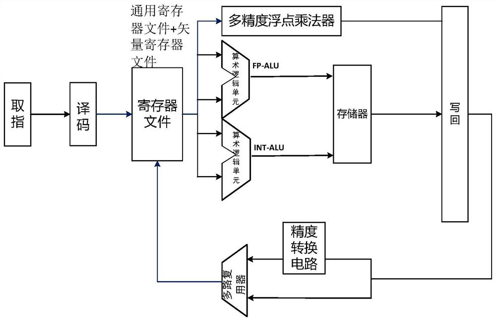 RISC-V universal processor supporting high-throughput multi-precision ...