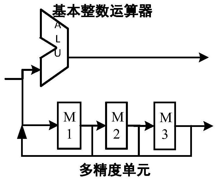 RISC-V universal processor supporting high-throughput multi-precision multiplication operation