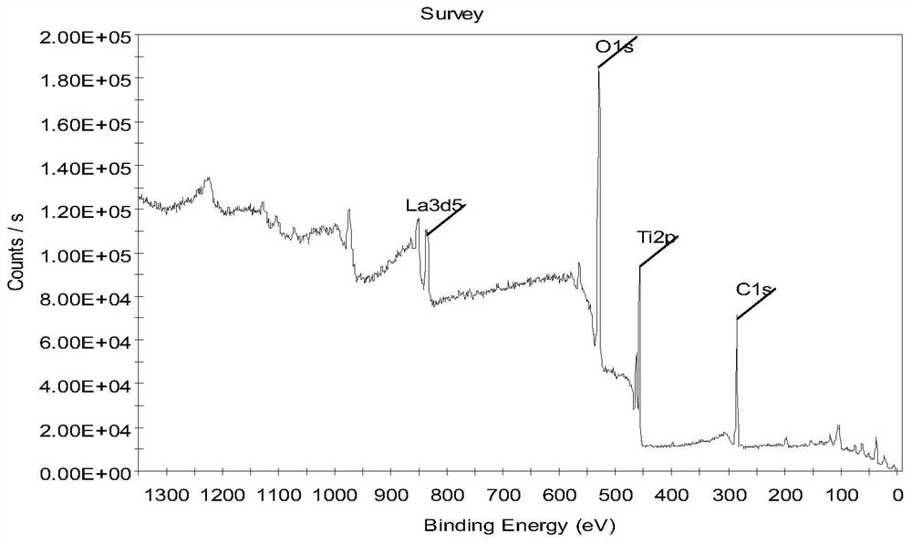 A preparation method of titanium dioxide particles whose surface is doped with rare earth elements