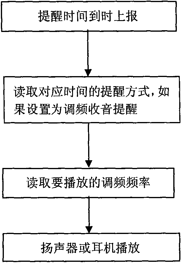 Method for using frequency modulation radio play as mobile phone reminding manner