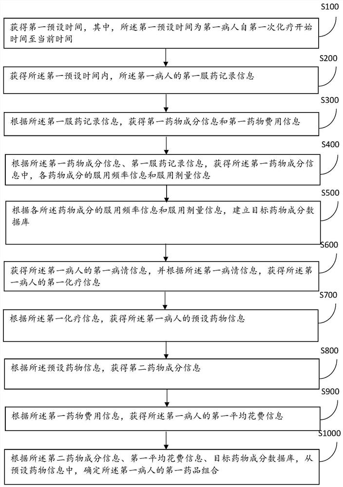 Method and device for evaluating drug records of chemotherapy patients