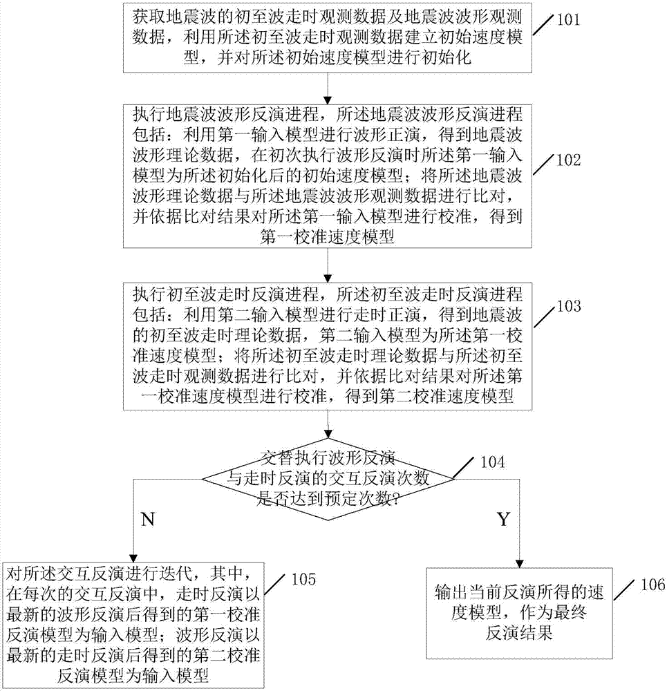 Seismic data inversion method and system