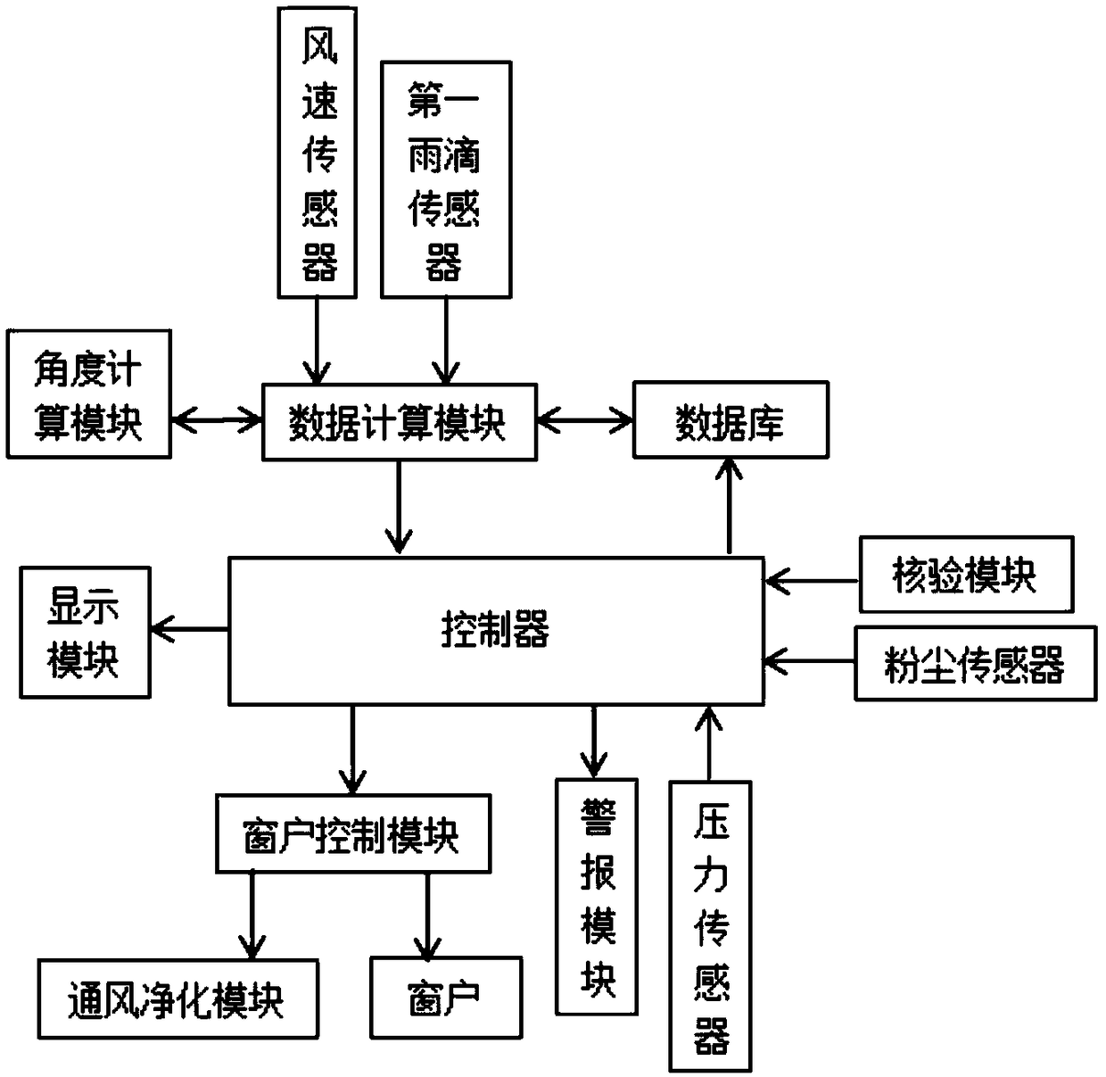 Intelligent door and window control system