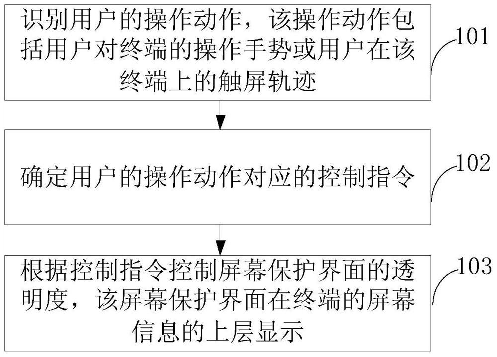 A screen protection interface control method and device