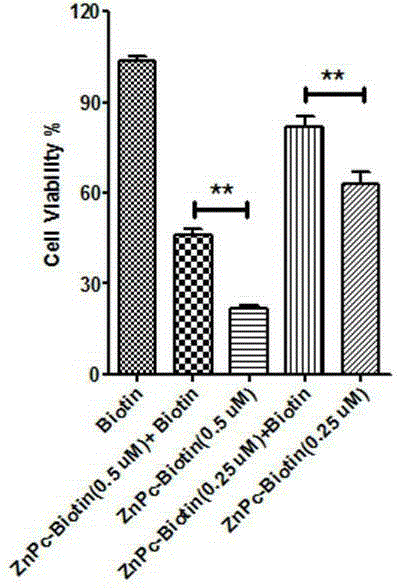 Bilateral biotin-phthalocyanine zinc conjugate as well as preparation and application thereof
