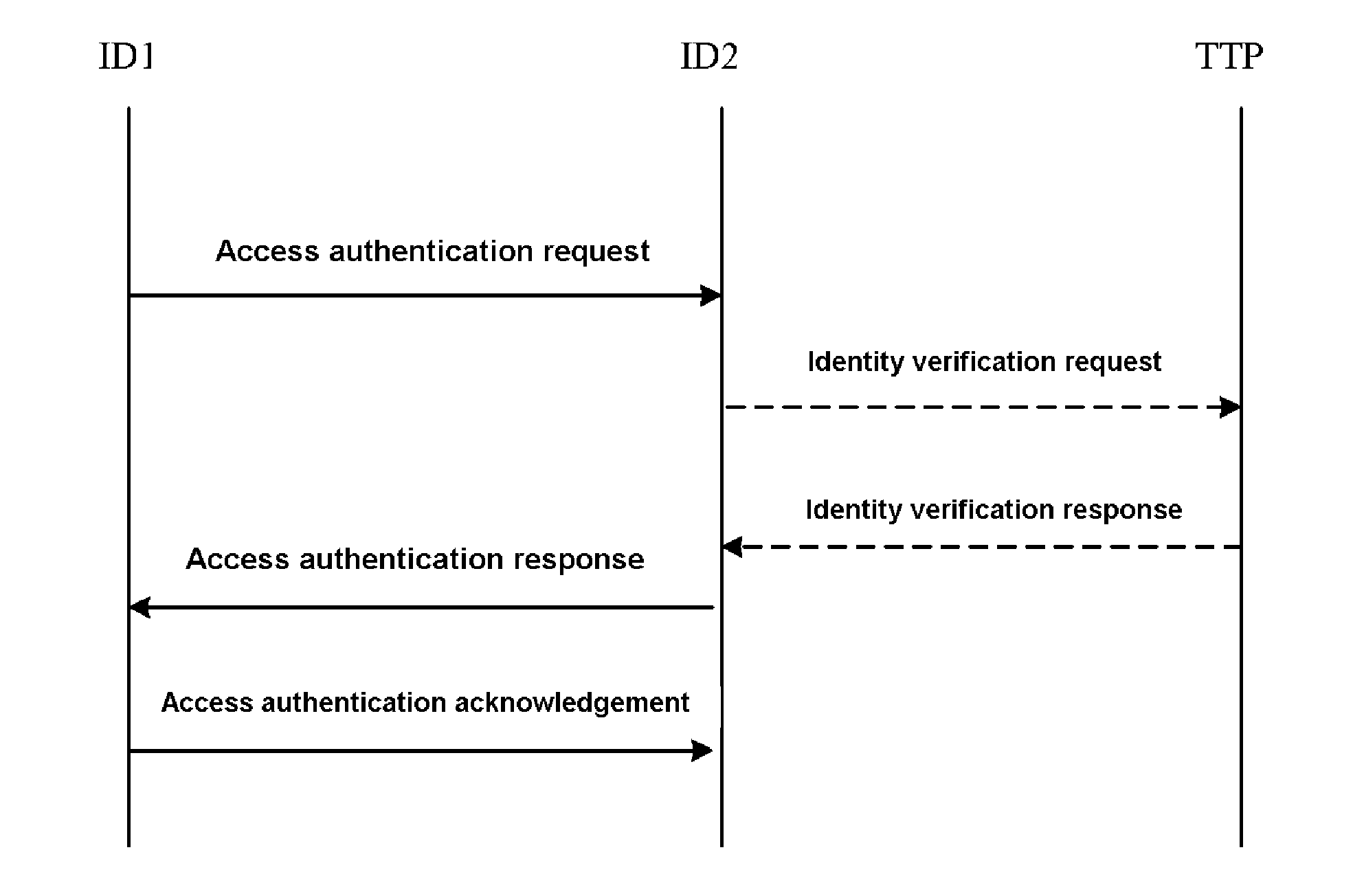 Two-way access authentication method