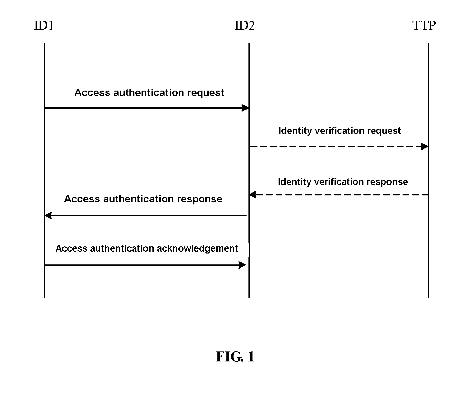 Two-way access authentication method