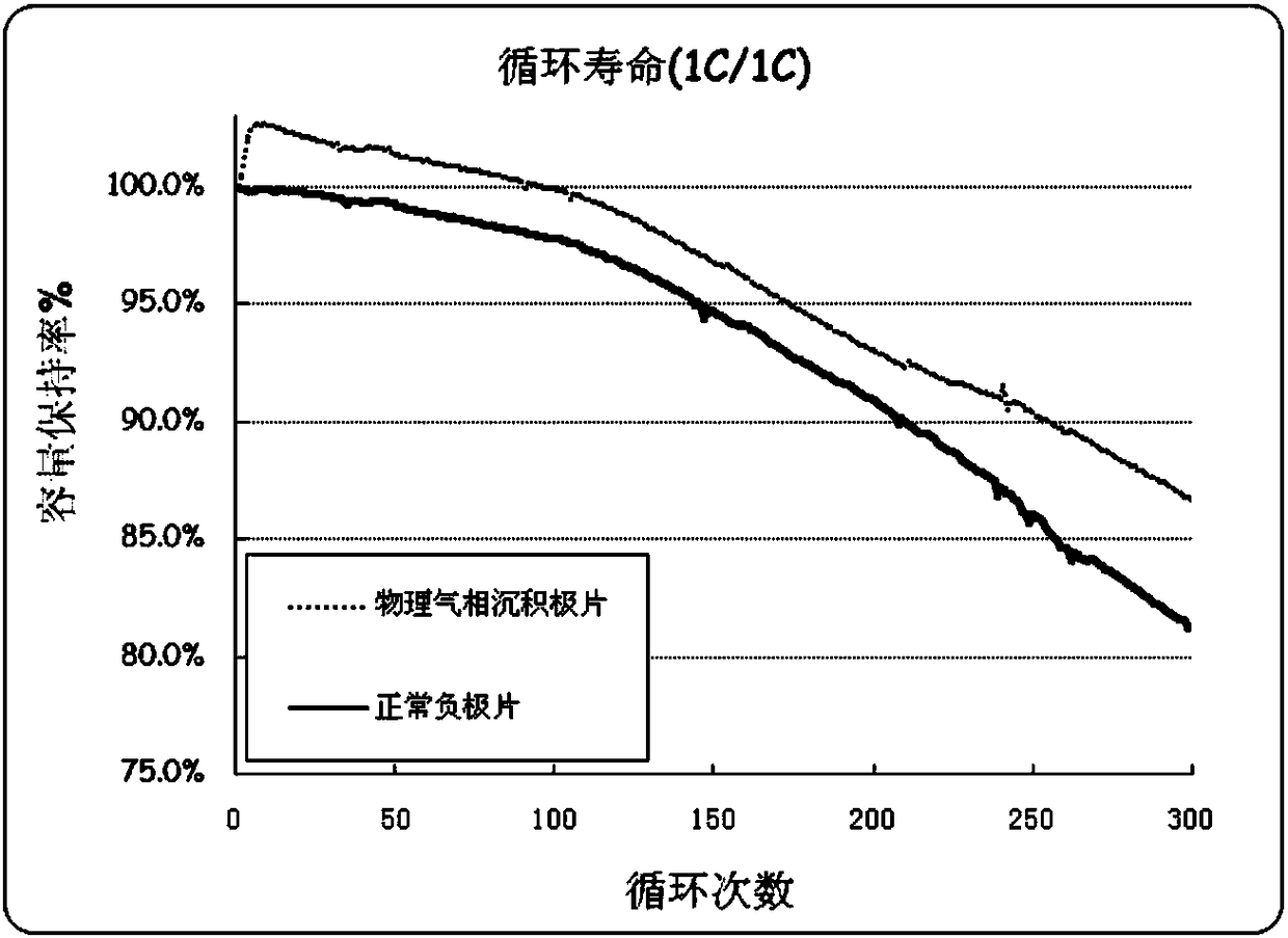 A kind of negative pole piece of lithium ion battery and preparation method thereof