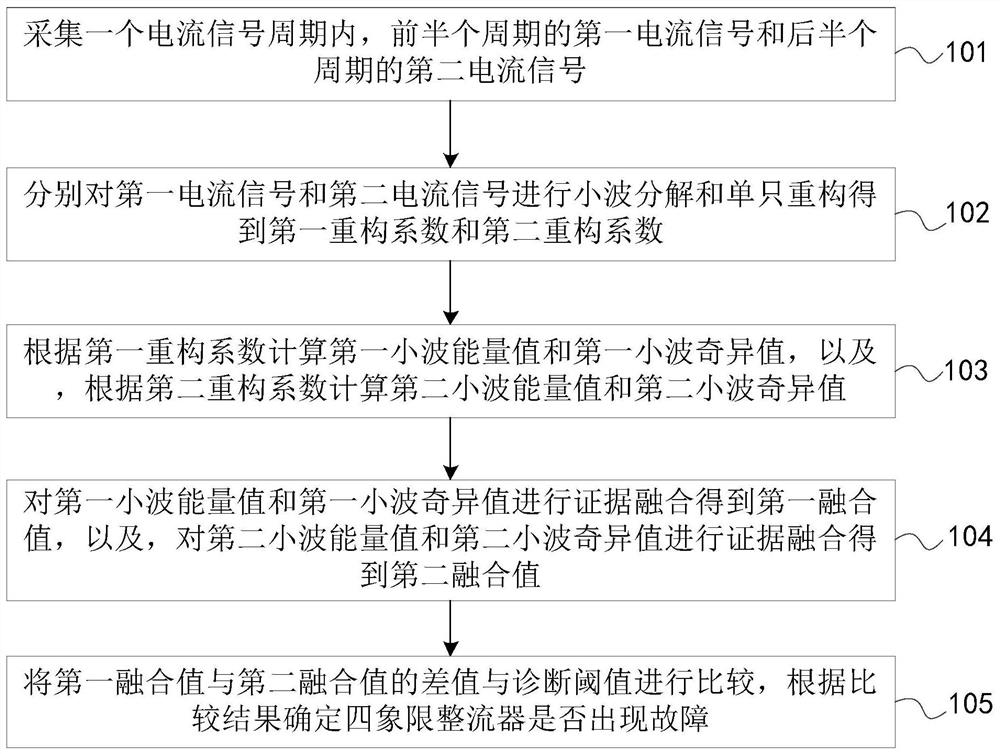 Fault detection method and device for four-quadrant rectifier