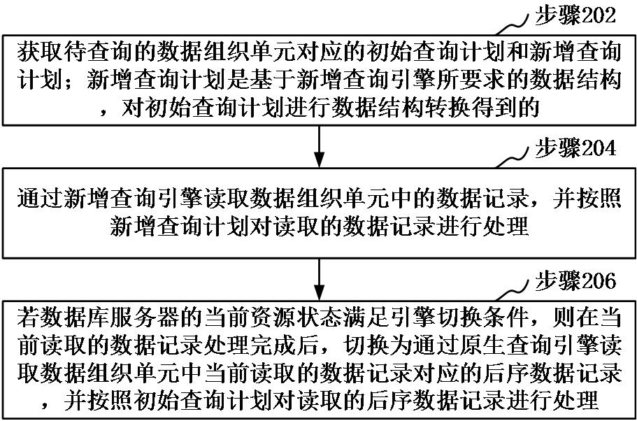 Data query method, device, computer equipment and storage medium