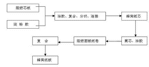 Waterproof flame-retardant honeycomb paper board production process