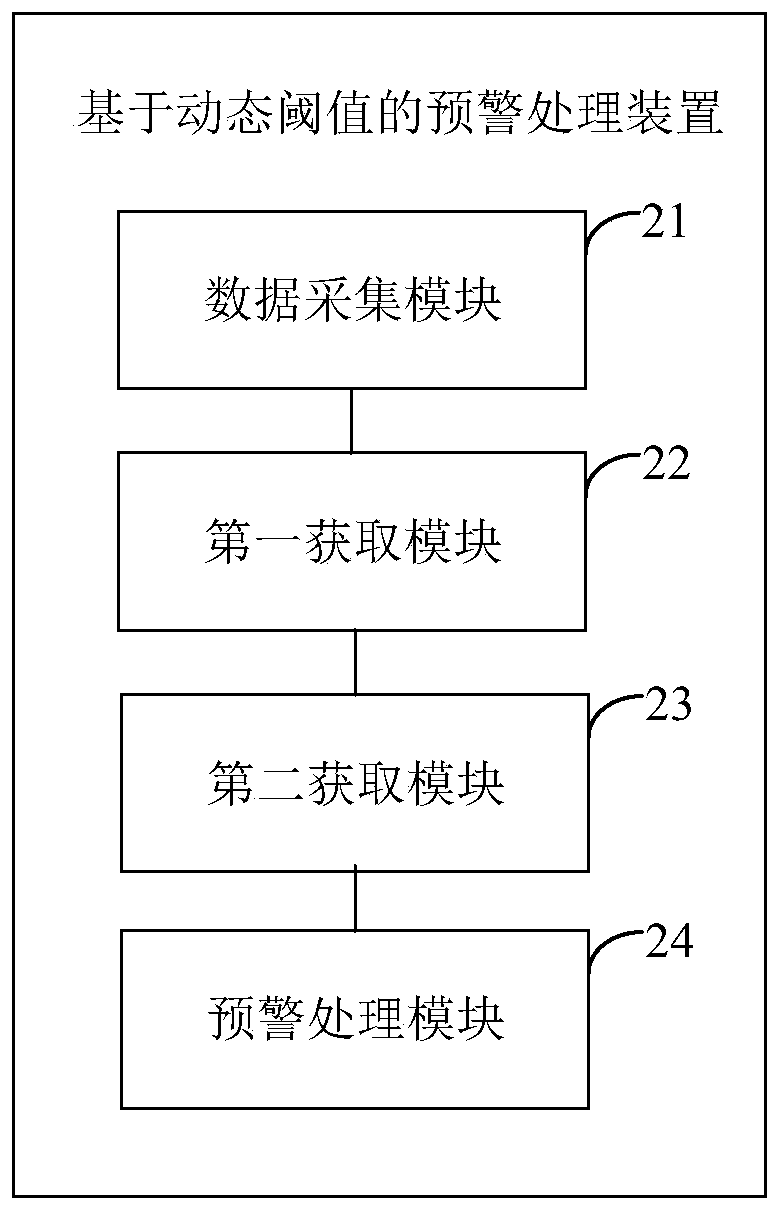 Early warning processing method and device based on dynamic threshold, equipment and storage medium