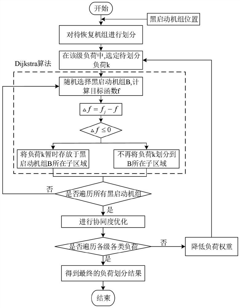 Black-start sub-region division method based on cooperation degree optimization