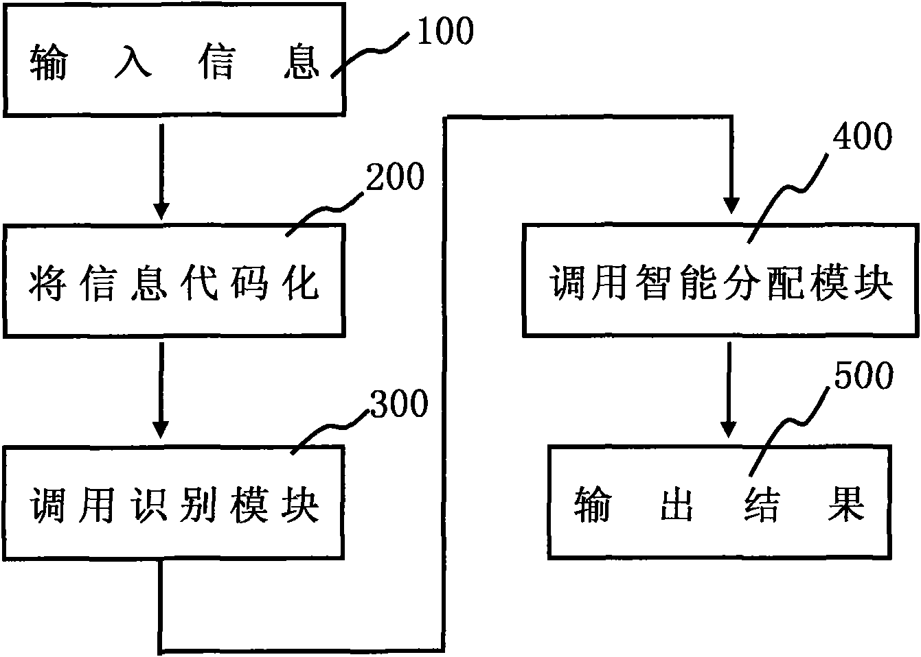 Distribution method of optical cable chromatography