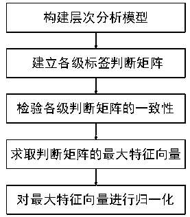 Analytic hierarchy process based power consumer feature tag weight system construction method