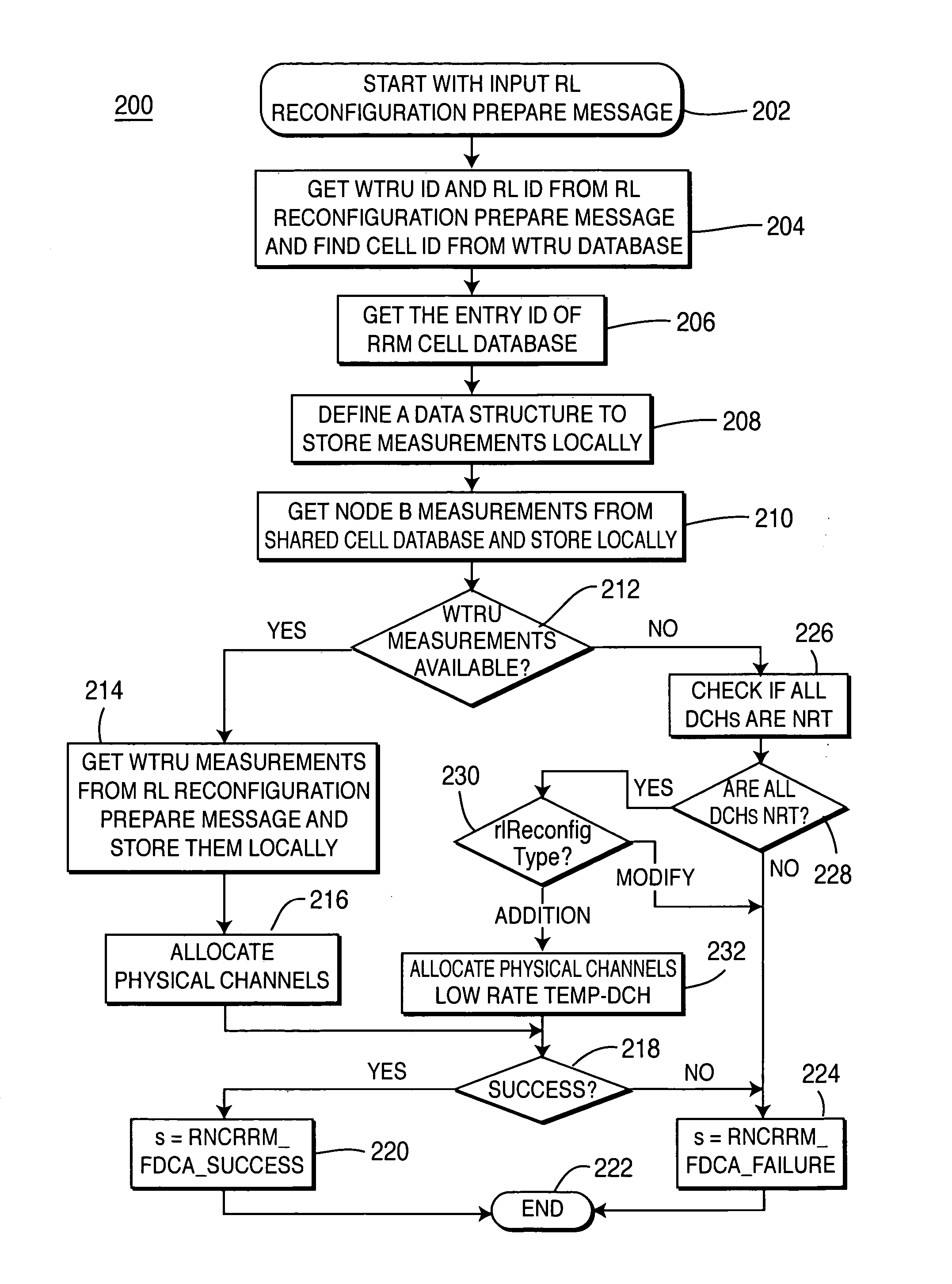 Method for implementing fast-dynamic channel allocation call admission control for radio link reconfiguration in radio resource management