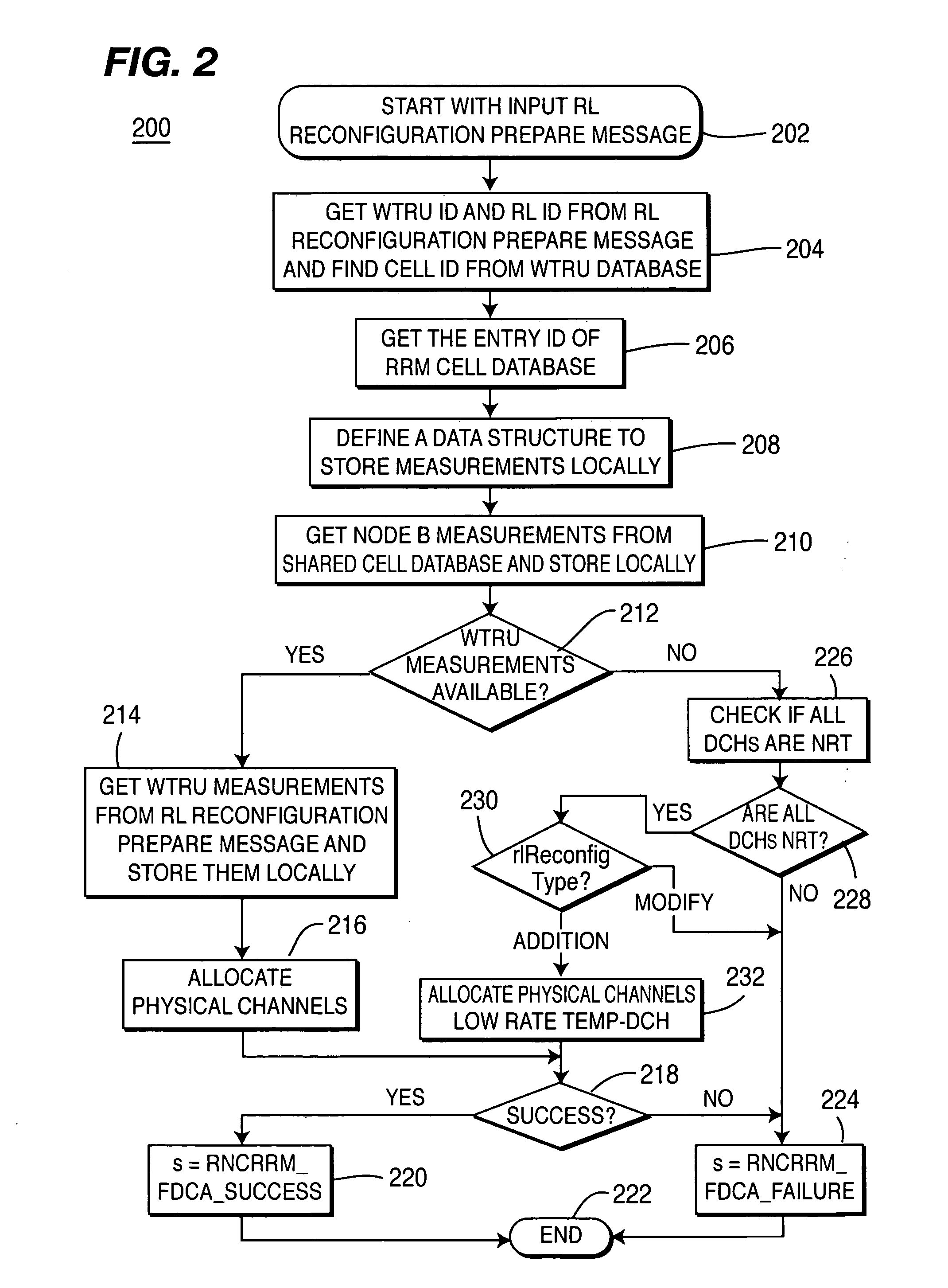 Method for implementing fast-dynamic channel allocation call admission control for radio link reconfiguration in radio resource management