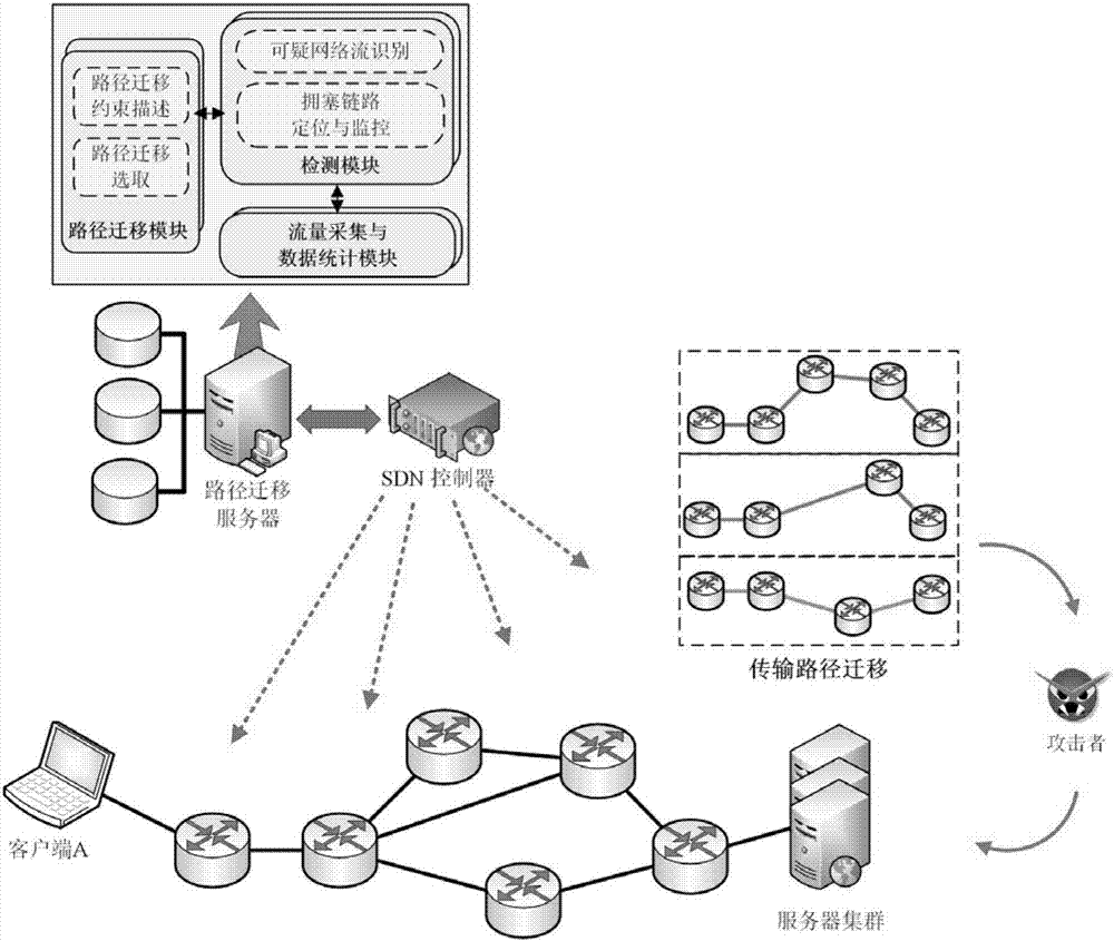 Link type DDoS defense method and system based on migration of forward path