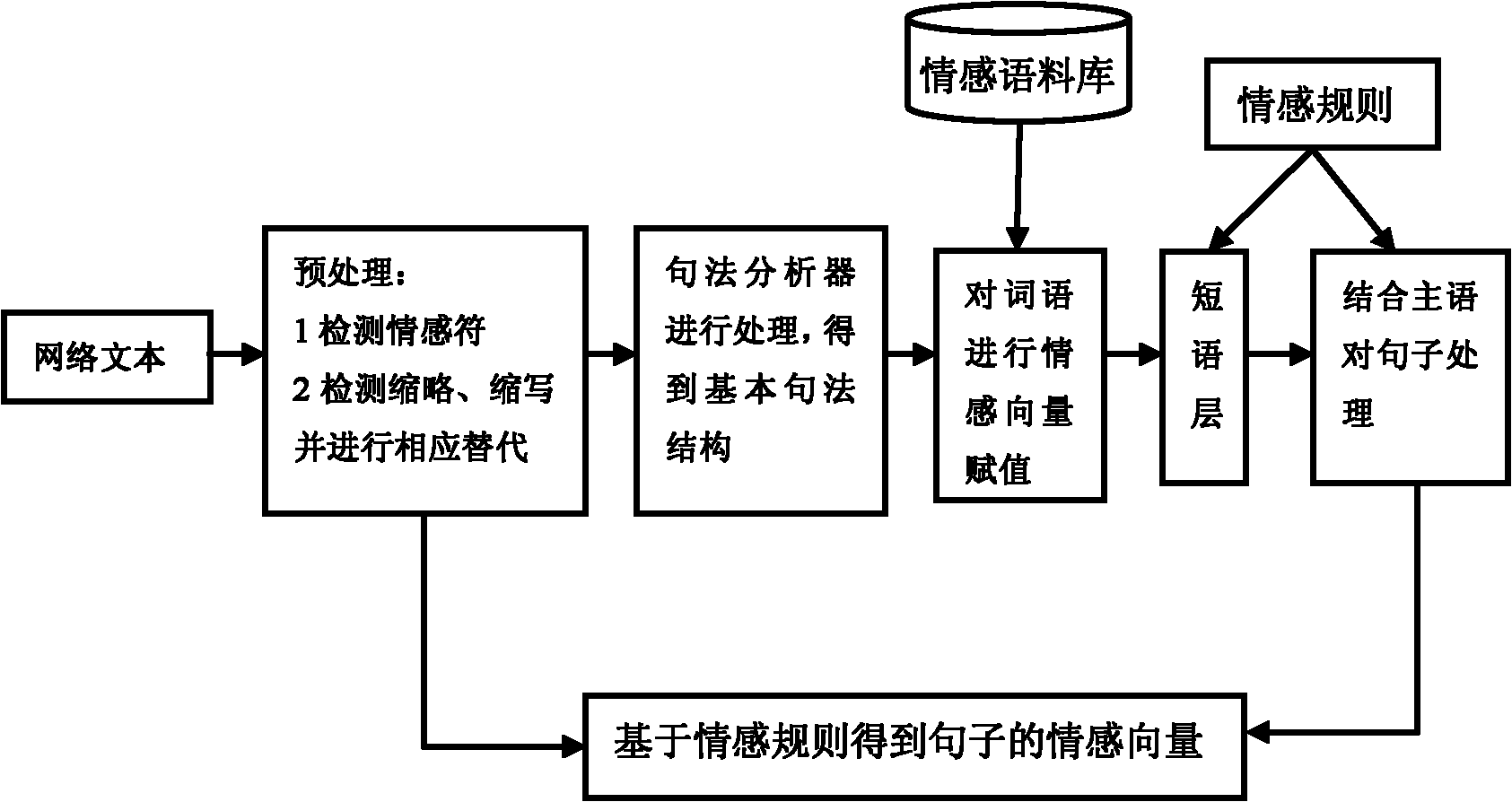 Semantic-based Chinese network text emotion extracting method