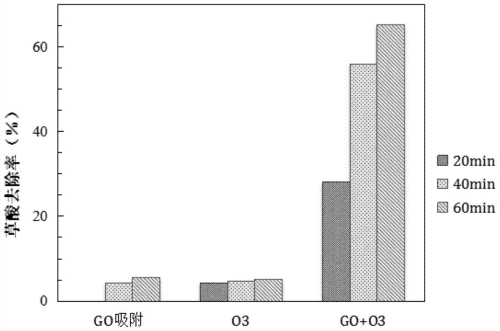 A water treatment method utilizing graphene oxide to catalyze ozone