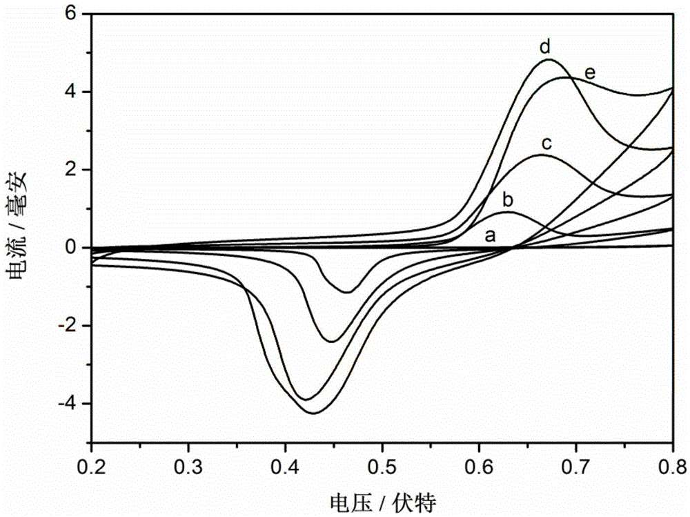 A preparation method of hydrotalcite carbon paper composite material and its application as a biosensor