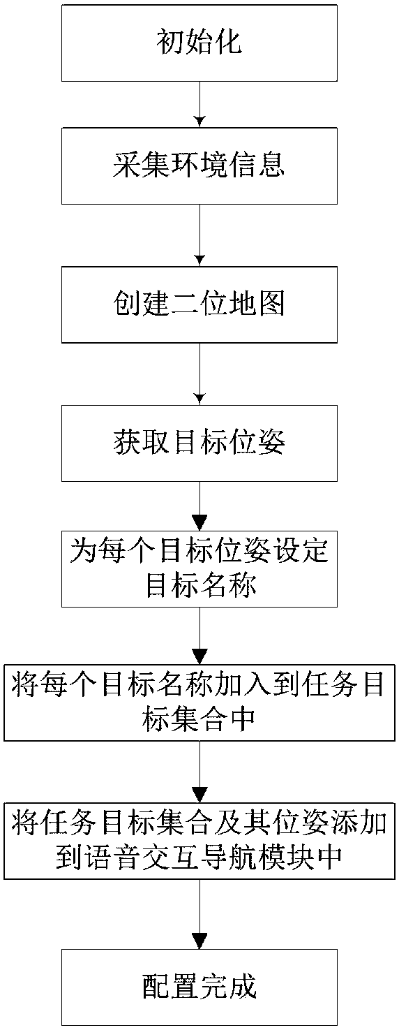 ROS-based service robot and voice interaction navigation method thereof