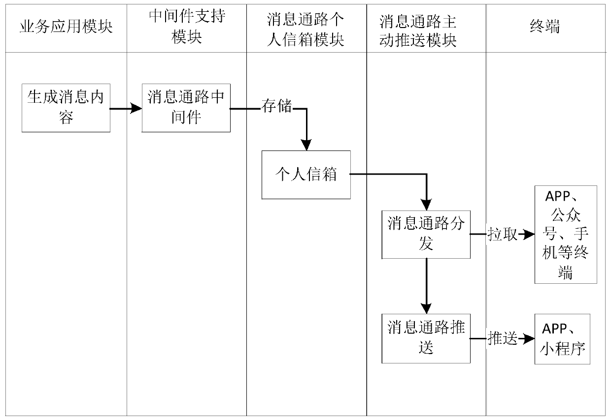 Message notification system and method supporting information pulling and multi-channel pushing