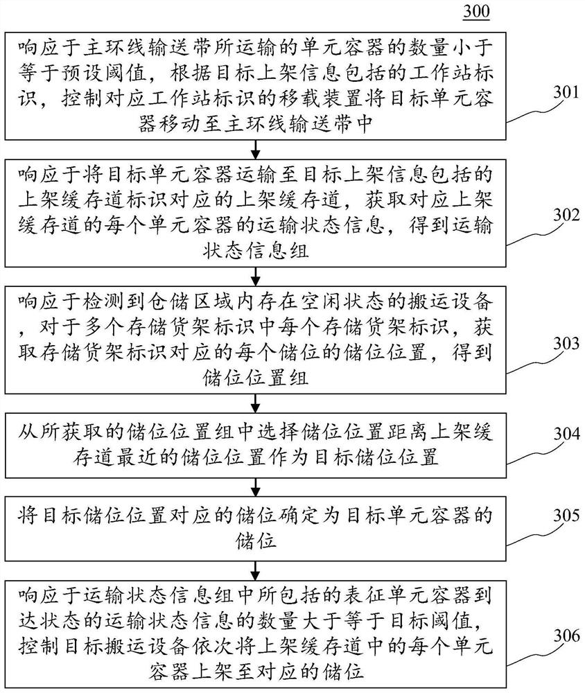 Container racking method, device and system, electronic equipment and computer readable medium