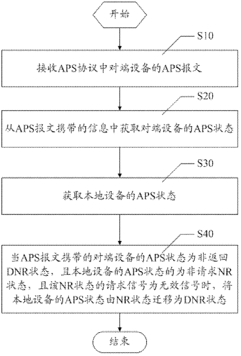 Automatic protection switching (APS) protocol state transition method and device
