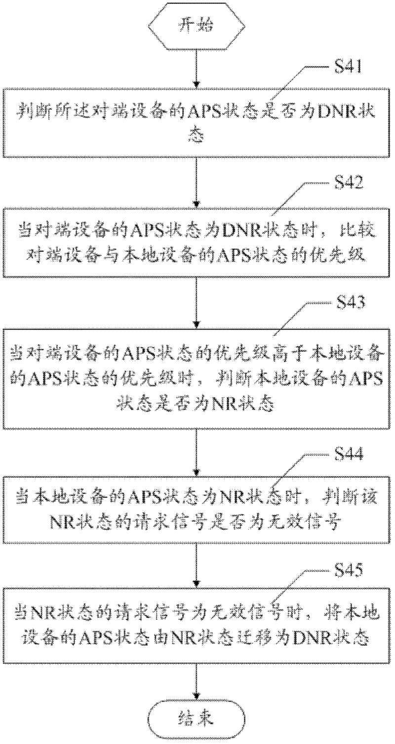 Automatic protection switching (APS) protocol state transition method and device