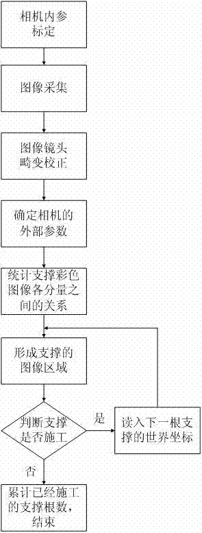 Novel method for identifying support position in pit construction process