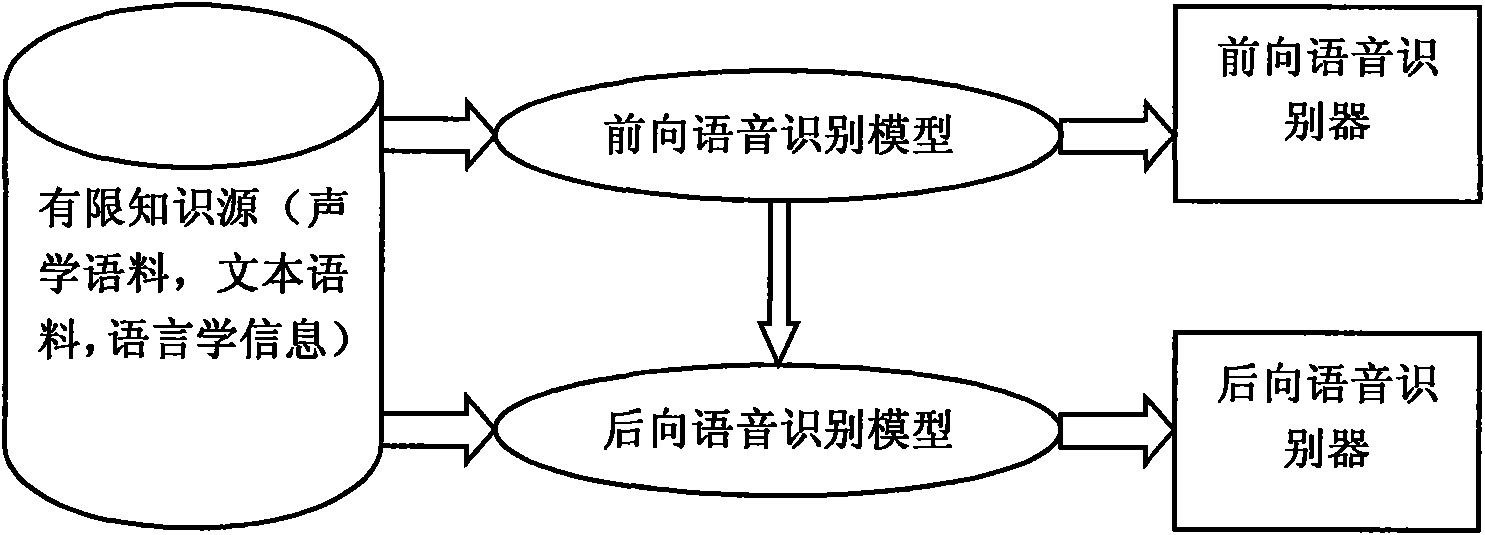 Bidirectional speech recognition processing system and method