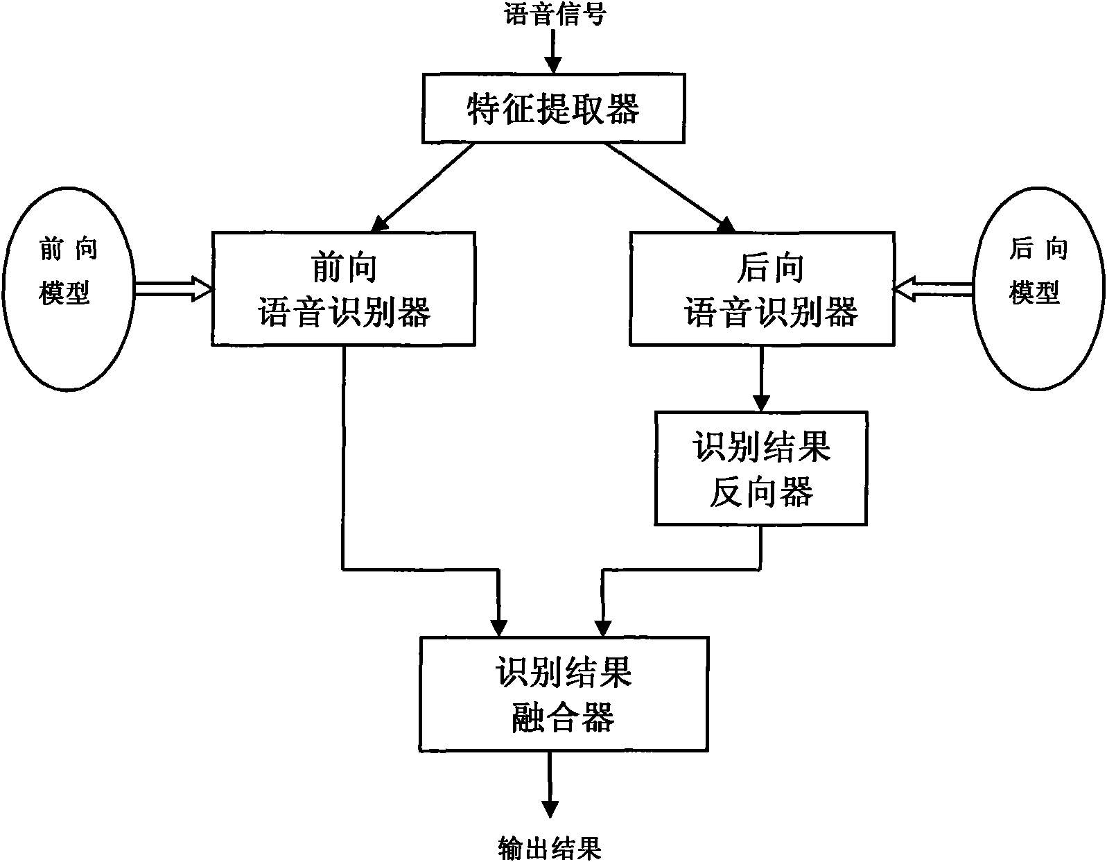 Bidirectional speech recognition processing system and method