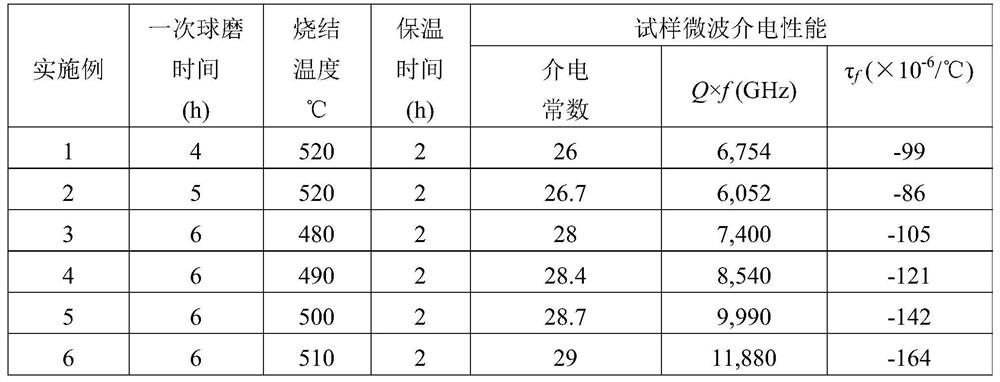 Low-temperature sintered microwave dielectric ceramic material and preparation method thereof