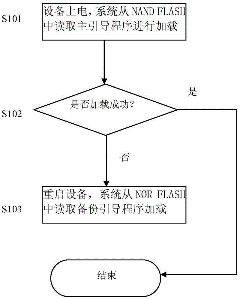 Main/back-up embedded type bootstrap start-up method and device