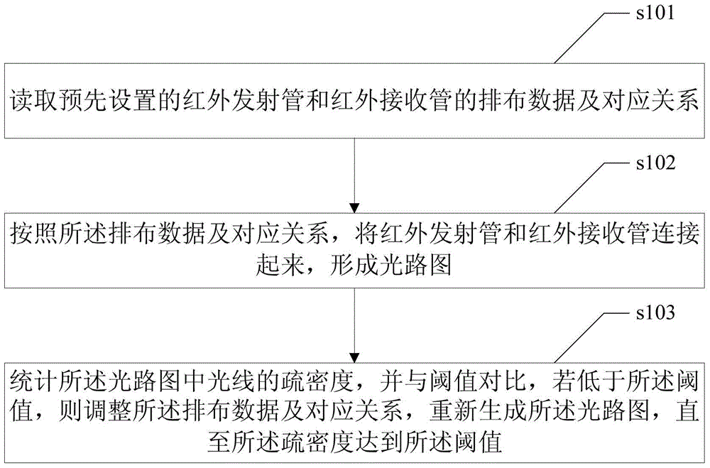 Simulation method and system of infrared touch screen