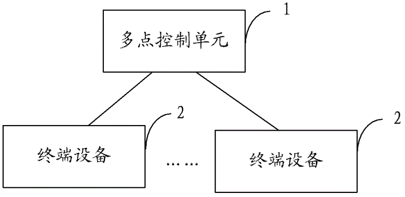 Teleconference control method, terminal device, MCU (Multipoint Control Unit) and video system