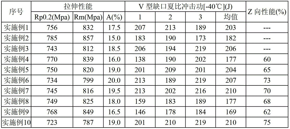 Steel plate with high strength and excellent low-temperature toughness and manufacturing method thereof