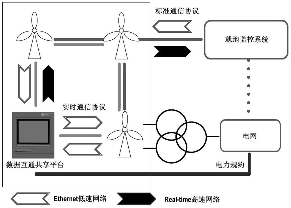A wind power generating set data intercommunication and sharing platform and its fault ride-through method