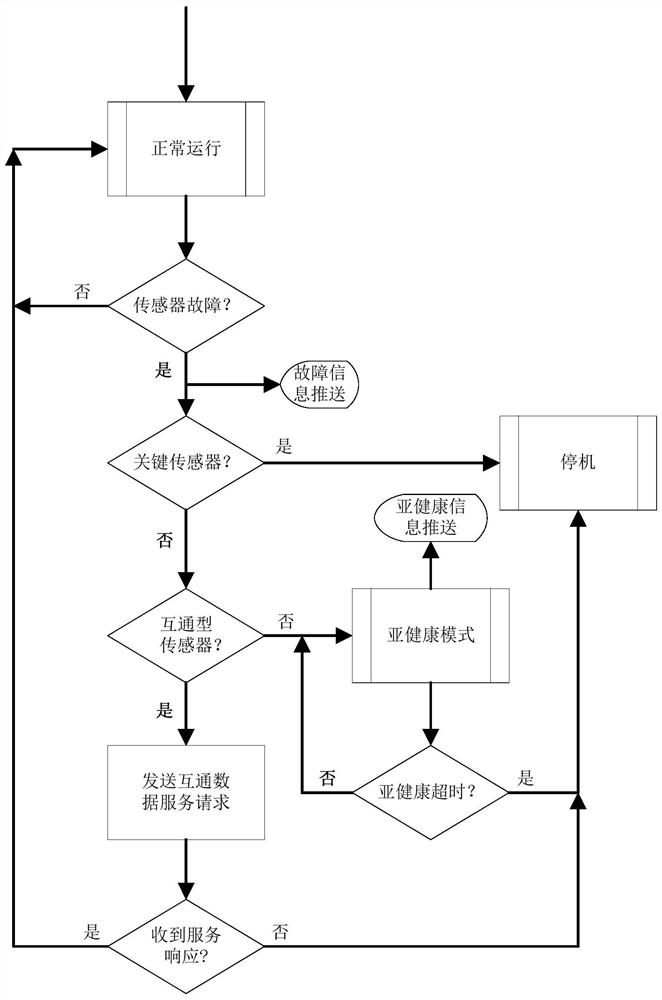 A wind power generating set data intercommunication and sharing platform and its fault ride-through method