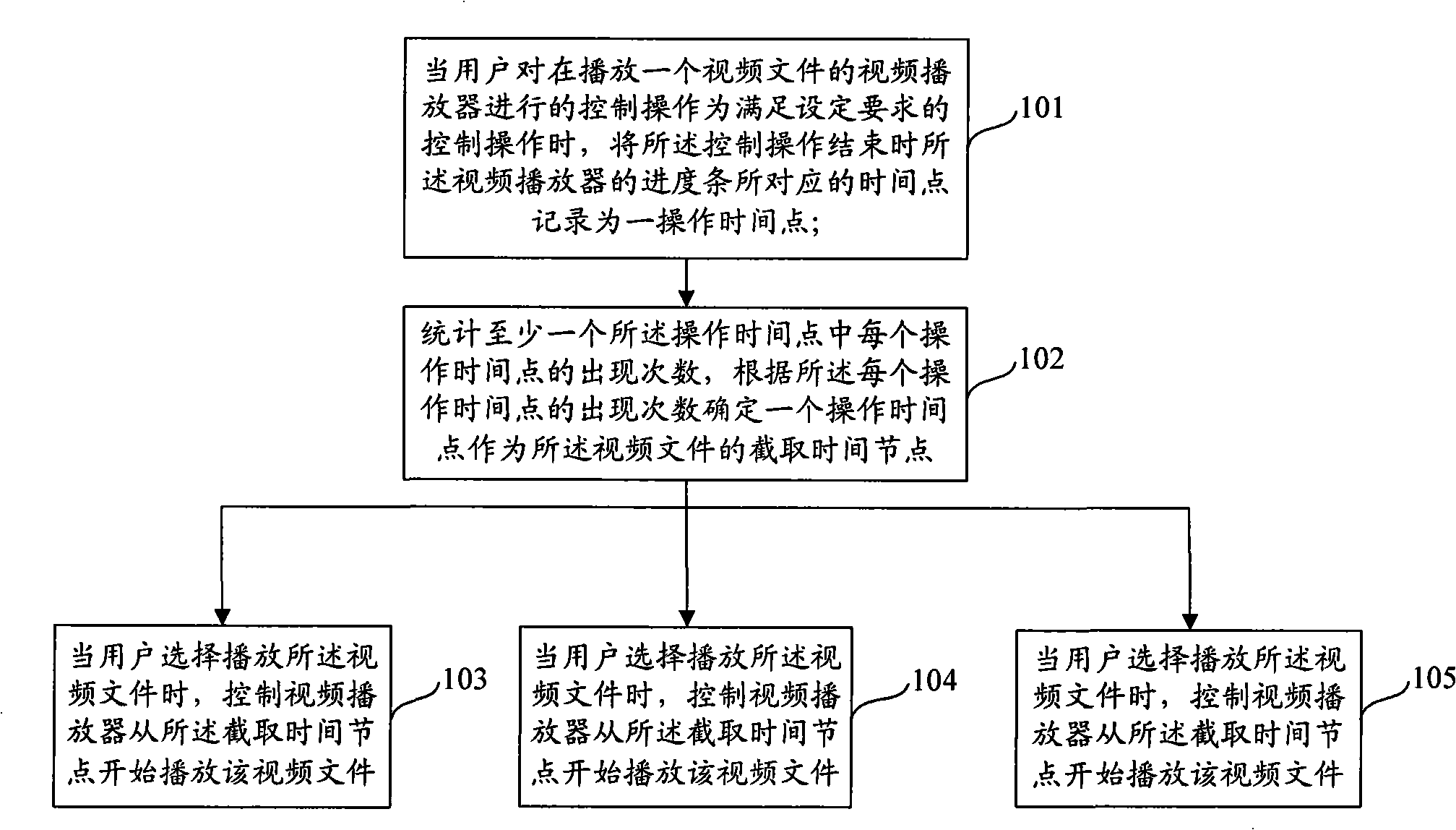 Method and system for acquiring video resource cutting time point