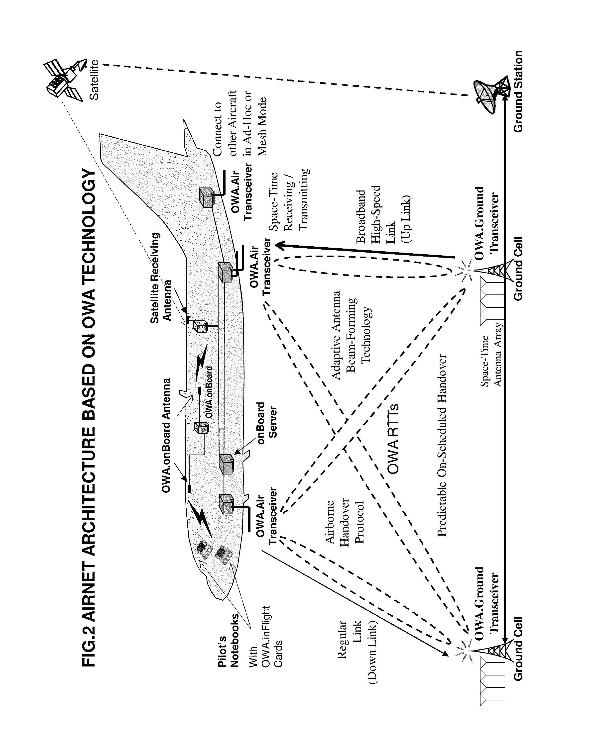 Open wireless architecture (OWA) unified airborne and terrestrial communications architecture